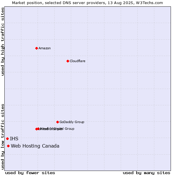 Market position of Web Hosting Canada vs. IHS