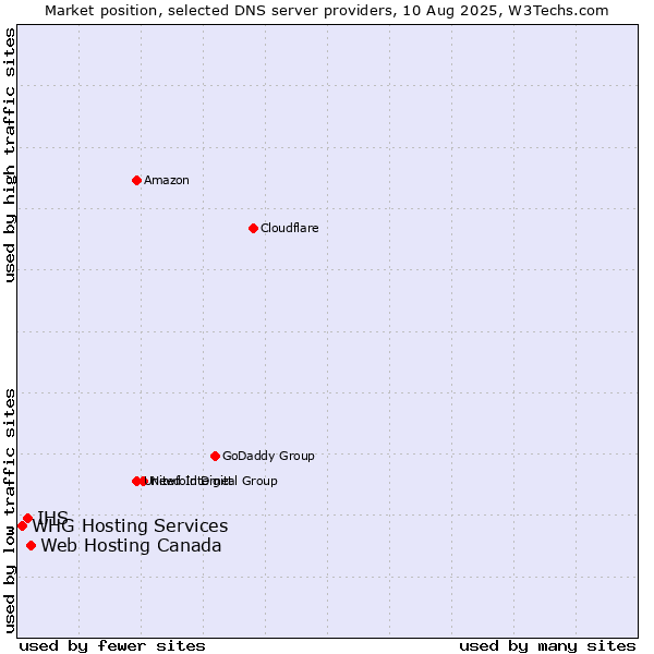 Market position of Web Hosting Canada vs. IHS vs. WHG Hosting Services