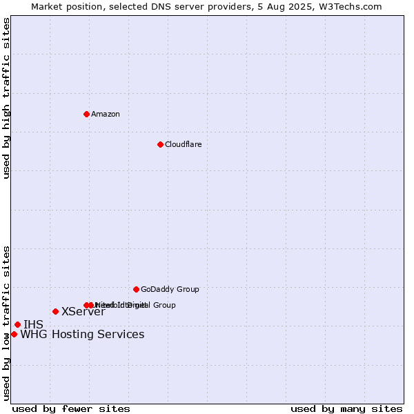 Market position of XServer vs. IHS vs. WHG Hosting Services