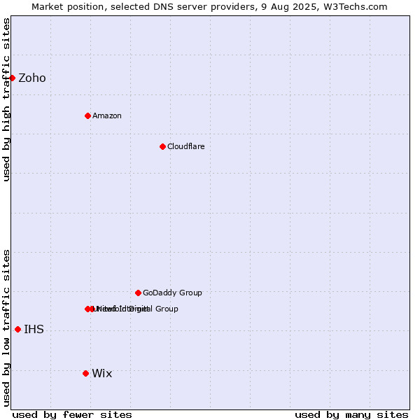 Market position of Wix vs. IHS vs. Zoho