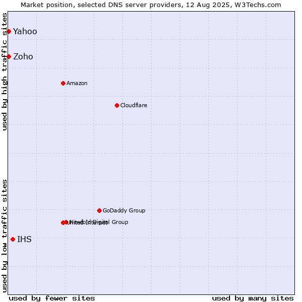Market position of IHS vs. Yahoo vs. Zoho