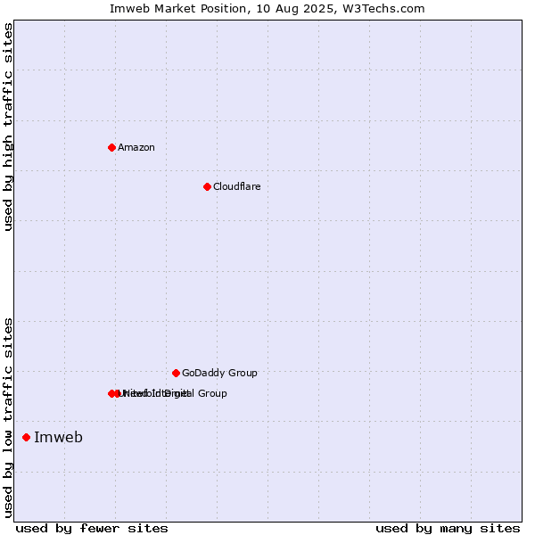 Market position of Imweb