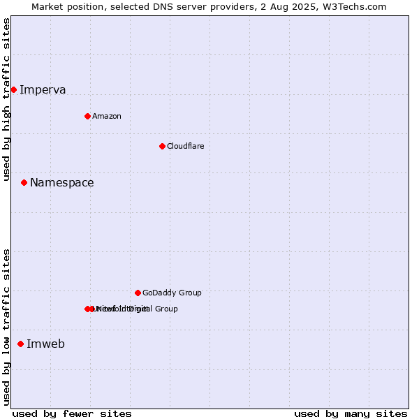 Market position of Namespace vs. Imweb vs. Imperva