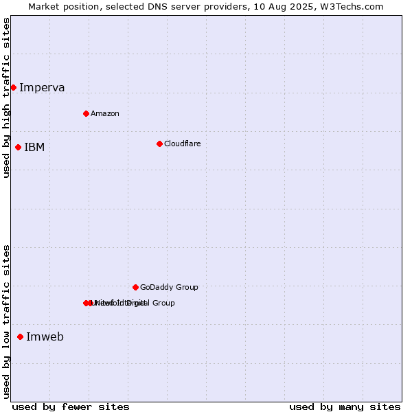 Market position of Imweb vs. IBM vs. Imperva