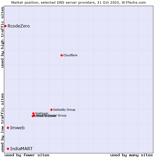 Market position of IndiaMART vs. Imweb vs. RcodeZero