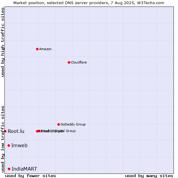 Market position of IndiaMART vs. Imweb vs. Root.lu