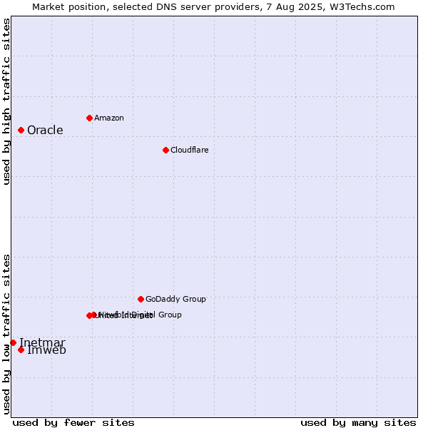 Market position of Imweb vs. Oracle vs. Inetmar