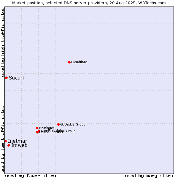 Market position of Imweb vs. Sucuri vs. Inetmar