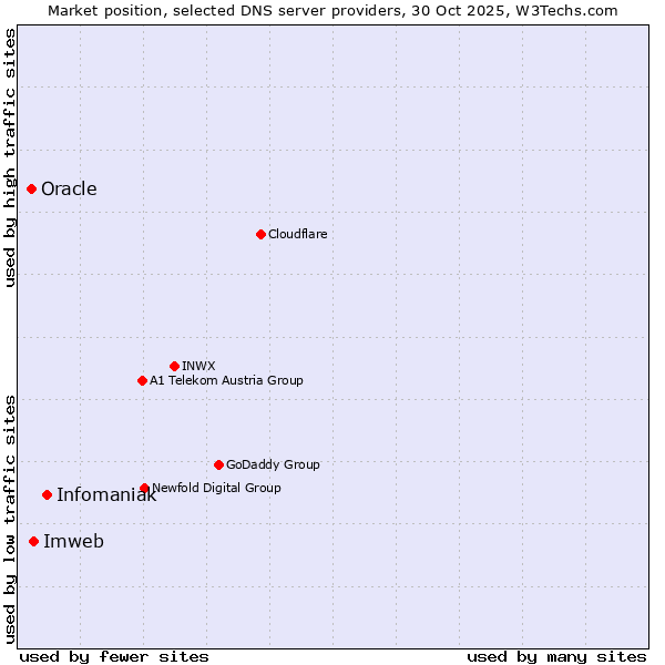 Market position of Infomaniak vs. Imweb vs. Oracle