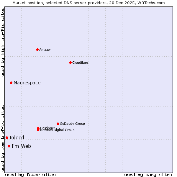 Market position of Namespace vs. I'm Web vs. Inleed