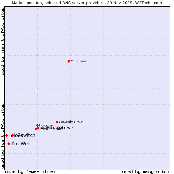 Market position of o2switch vs. I'm Web vs. Inleed