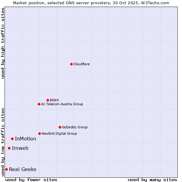 Market position of InMotion vs. Imweb vs. Real Geeks