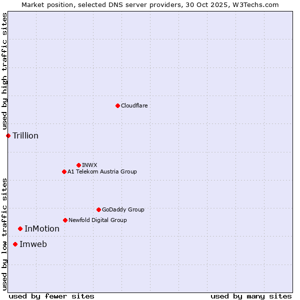 Market position of InMotion vs. Imweb vs. Trillion
