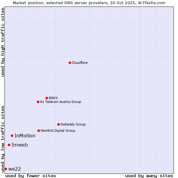 Market position of InMotion vs. Imweb vs. we22