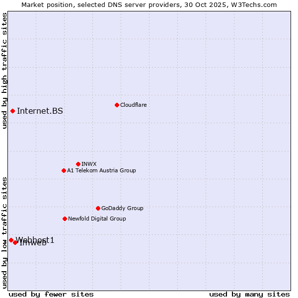Market position of Imweb vs. Internet.BS vs. Webhost1