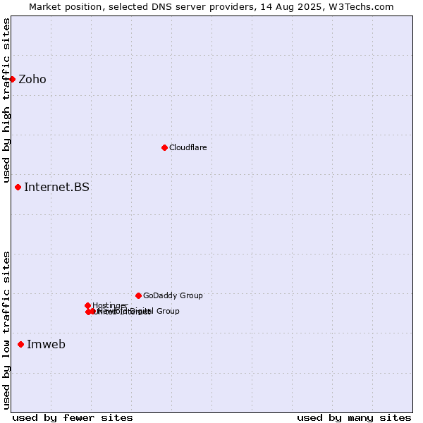 Market position of Imweb vs. Internet.BS vs. Zoho