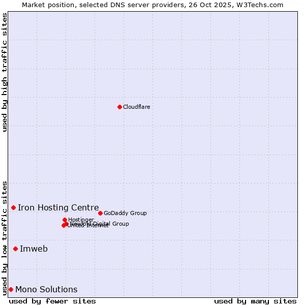 Market position of Imweb vs. Iron Hosting Centre vs. Mono Solutions