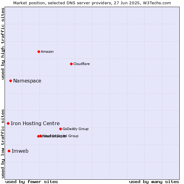 Market position of Namespace vs. Imweb vs. Iron Hosting Centre