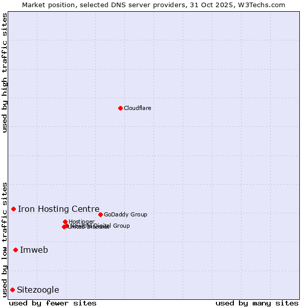 Market position of Imweb vs. Iron Hosting Centre vs. Sitezoogle