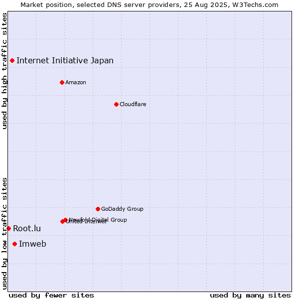 Market position of Imweb vs. Internet Initiative Japan vs. Root.lu