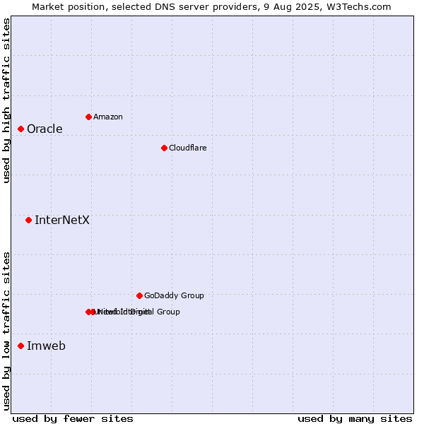 Market position of InterNetX vs. Imweb vs. Oracle