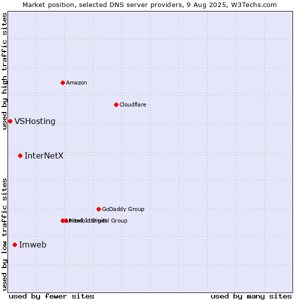 Market position of InterNetX vs. Imweb vs. VSHosting