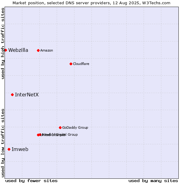 Market position of InterNetX vs. Imweb vs. Webzilla