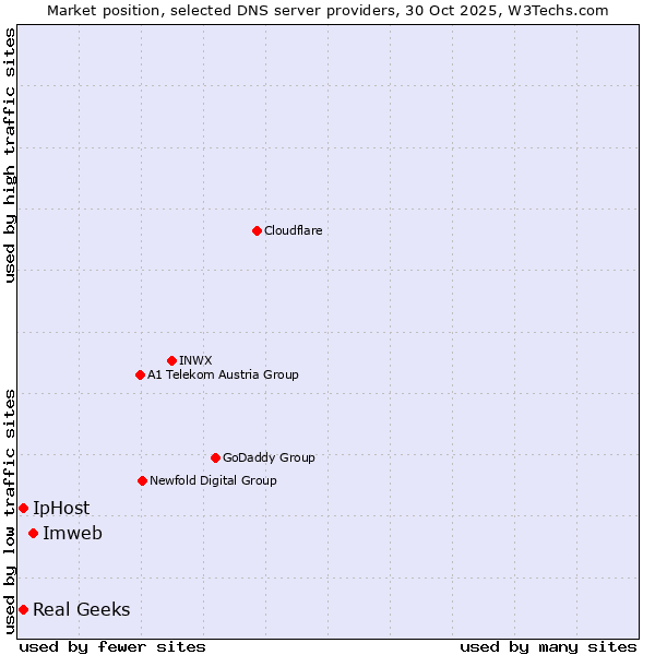 Market position of Imweb vs. Real Geeks vs. IpHost