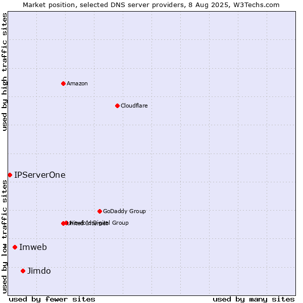Market position of Jimdo vs. Imweb vs. IPServerOne