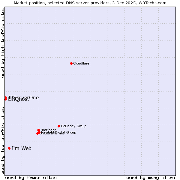 Market position of I'm Web vs. IPServerOne vs. LinQhost
