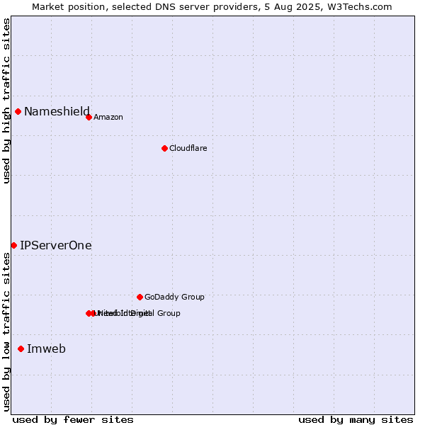 Market position of Imweb vs. Nameshield vs. IPServerOne