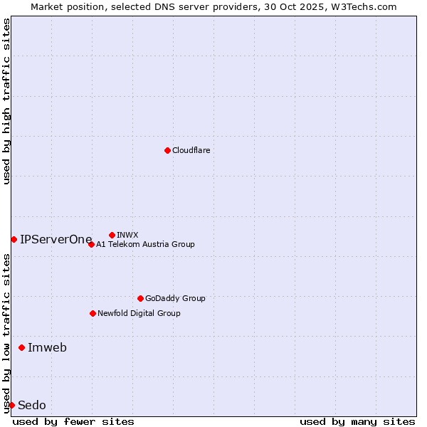 Market position of Imweb vs. IPServerOne vs. Sedo