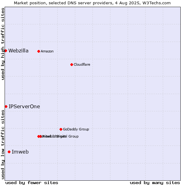 Market position of Imweb vs. IPServerOne vs. Webzilla