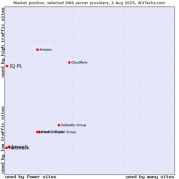 Market position of Imweb vs. IQ PL vs. Netmark