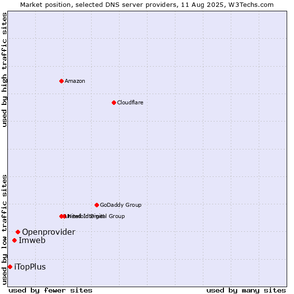 Market position of Openprovider vs. Imweb vs. iTopPlus