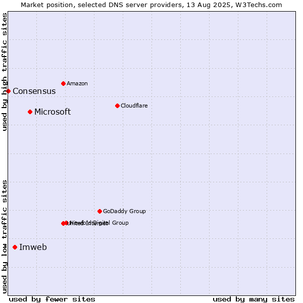 Market position of Microsoft vs. Imweb vs. Consensus
