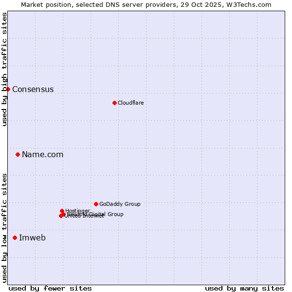 Market position of Name.com vs. Imweb vs. Consensus