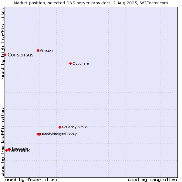 Market position of Imweb vs. Netmark vs. Consensus