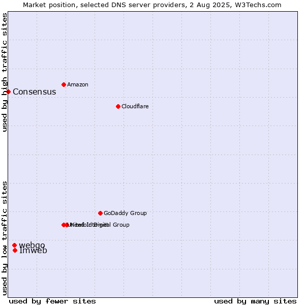 Market position of Imweb vs. webgo vs. Consensus