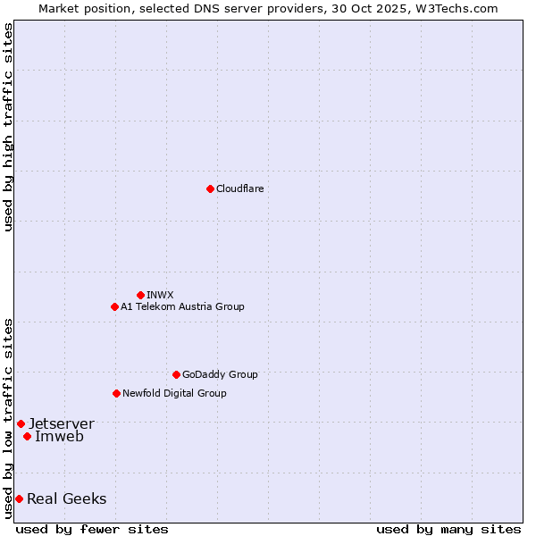 Market position of Imweb vs. Jetserver vs. Real Geeks
