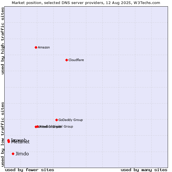 Market position of Jimdo vs. Metanet vs. Imweb