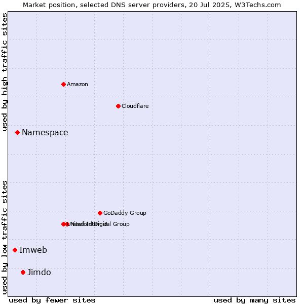 Market position of Jimdo vs. Namespace vs. Imweb