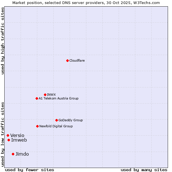 Market position of Jimdo vs. Imweb vs. Versio