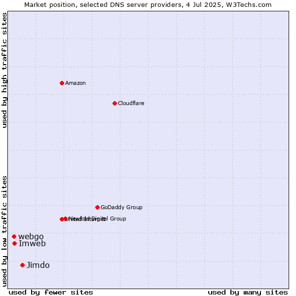 Market position of Jimdo vs. Imweb vs. webgo