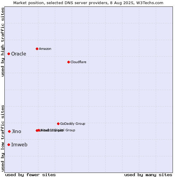 Market position of Jino vs. Imweb vs. Oracle