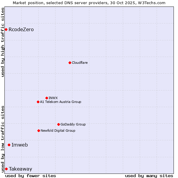 Market position of Imweb vs. Takeaway vs. RcodeZero