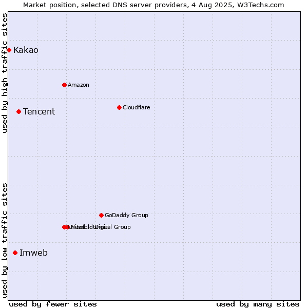 Market position of Tencent vs. Imweb vs. Kakao