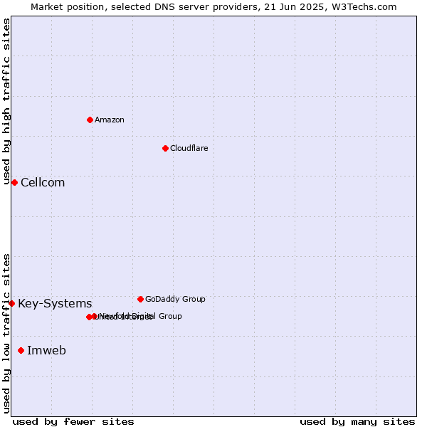 Market position of Imweb vs. Cellcom vs. Key-Systems