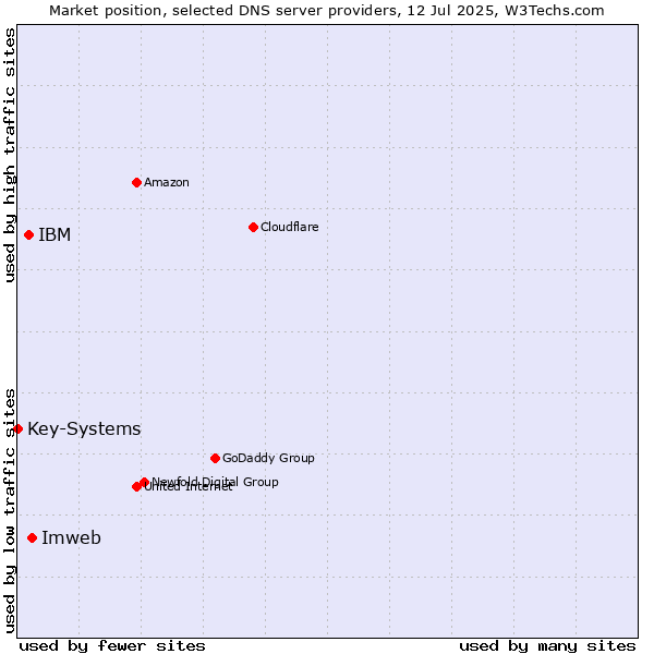 Market position of Imweb vs. IBM vs. Key-Systems