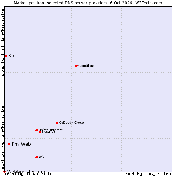 Market position of I'm Web vs. Knipp vs. Webhost Python